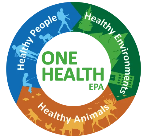 U.S. Environmental Protection Agency (EPA) Tools & Resources Webinar: One Health U.S. Environmental Protection Agency (EPA) Tools & Resources Webinar: One Health